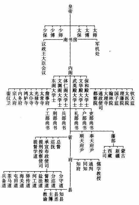 清朝内阁制度