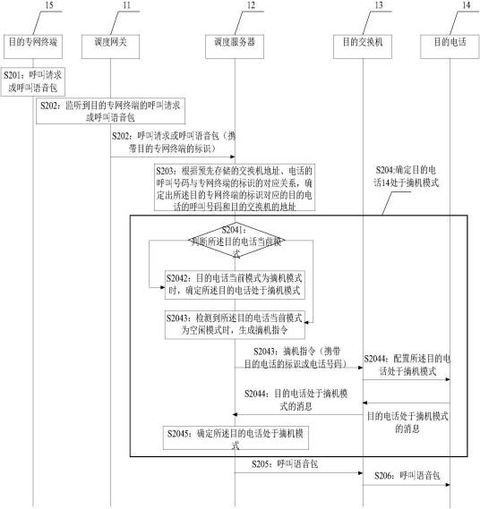 电话呼叫方法、装置、系统和调度服务器