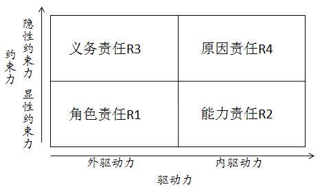 责任动力学