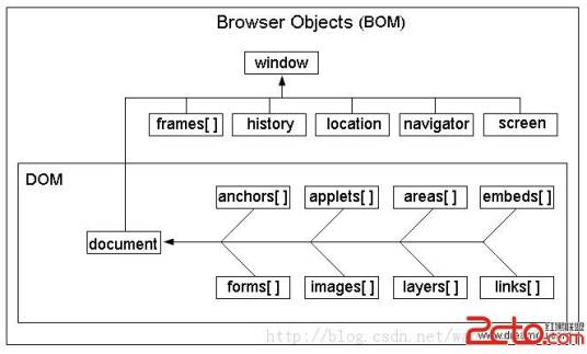 BOM（浏览器对象模型(BrowserObjectModel)）