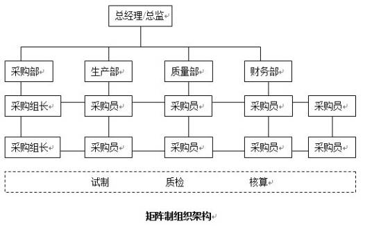 矩阵制