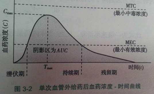 药物代谢动力学