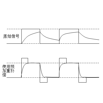 预加重