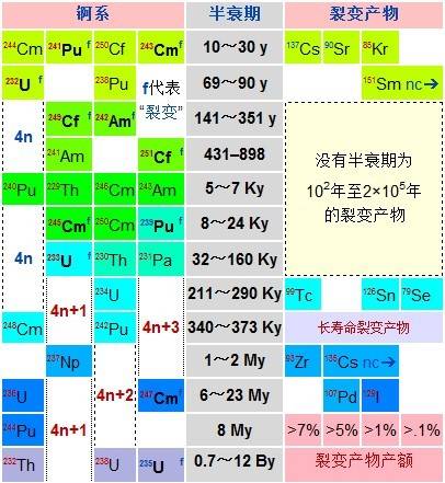 反应堆中毒