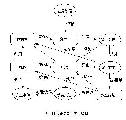 风险评估师