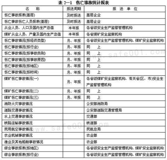 企业职工伤亡事故分类标准