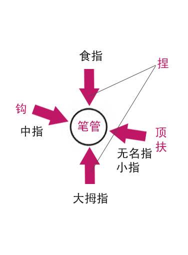 五字执笔法