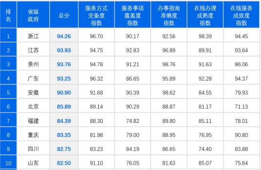 中国电子政务发展报告(2017)