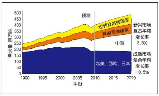 复合年均增长率