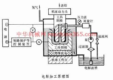 电解加工