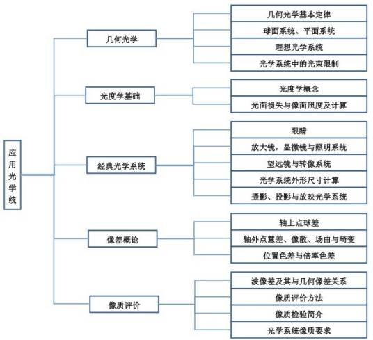 应用光学（学科名称）