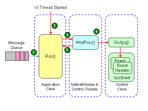 windows消息处理机制