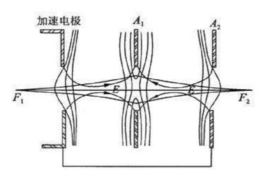 静电透镜