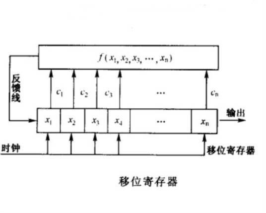 移位寄存器序列