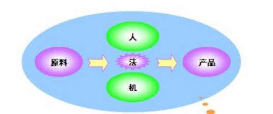 人机料法环