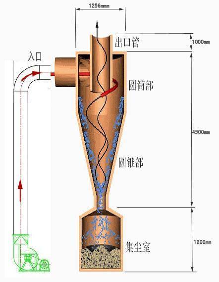 惯性除尘器