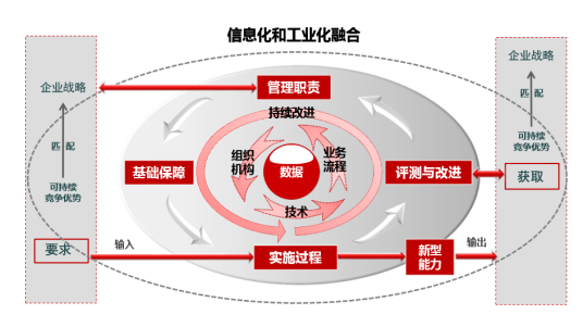 两化融合