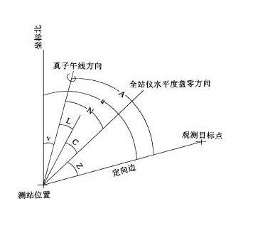 真方位角