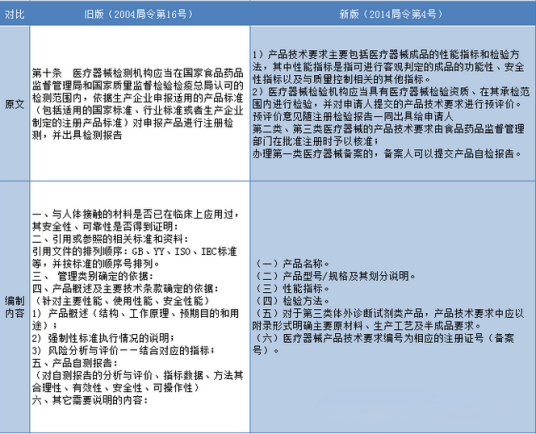 医疗器械注册管理办法