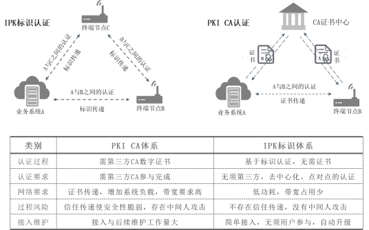 轻量级密钥