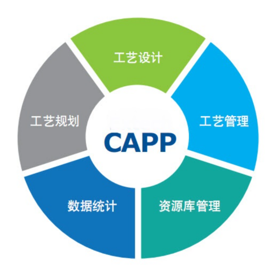 CAPP系统