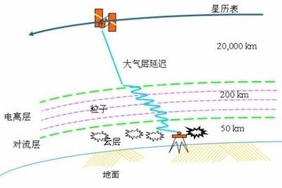 电离层误差