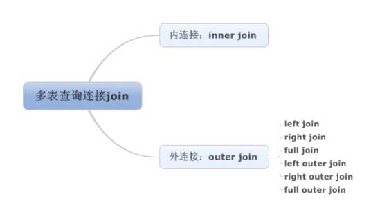 连接查询