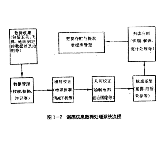 遥感分析