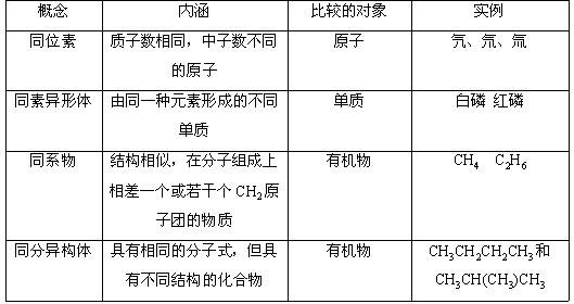 同素异构体