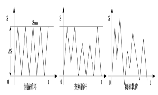 疲劳破坏