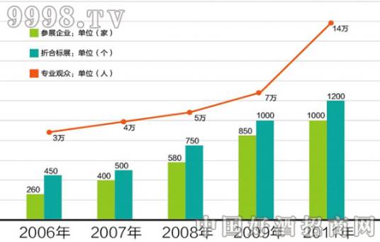 2012年第六届山东秋季糖酒会