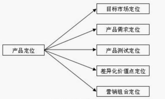 产品定位五步法