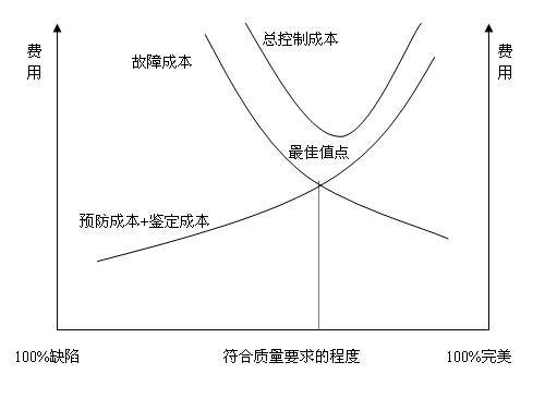 质量成本分析