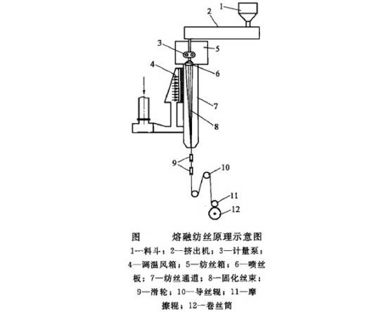 熔融纺丝