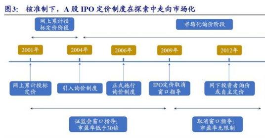 IPO定价