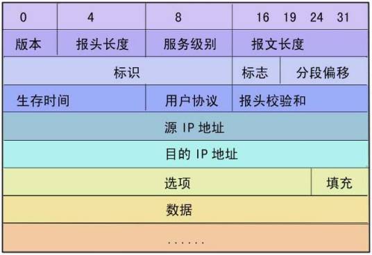 报文（网络中交换与传输的数据单元）