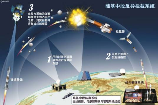 反导拦截技术