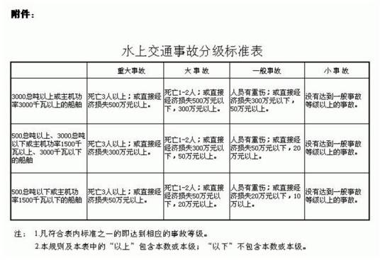 水上交通事故统计办法