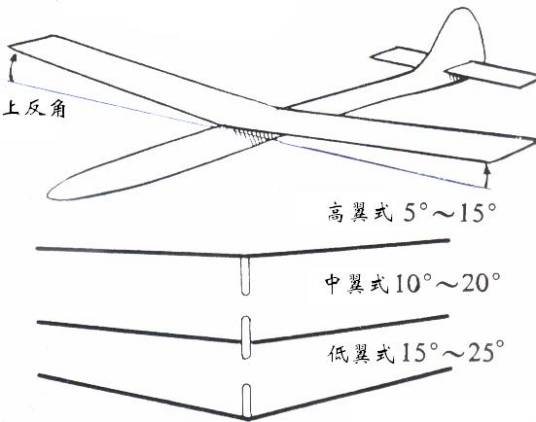 上反角