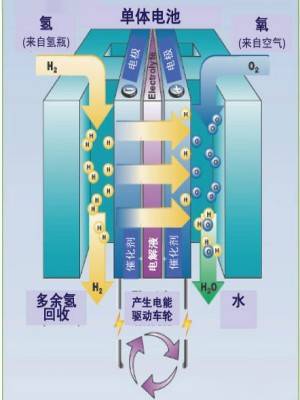 氢氧燃料电池