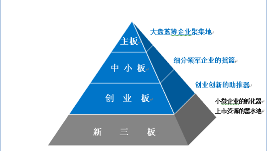 新三板分层制度