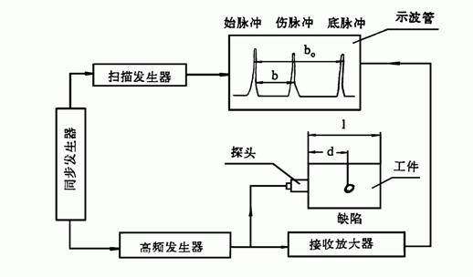 超声波探伤原理