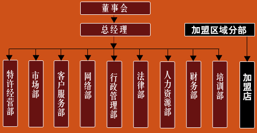 组织结构扁平化