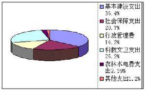 财政支出结构