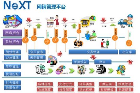 伯俊电子商务NEXT