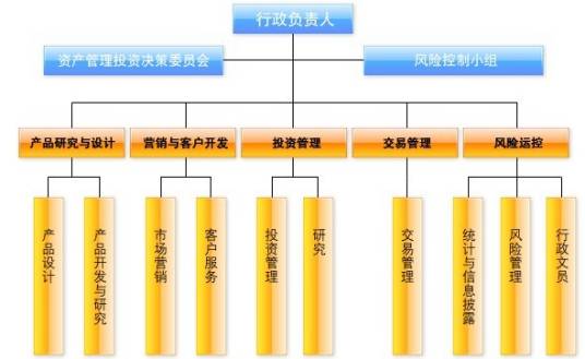 资产管理部