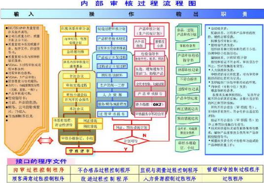 内部审核