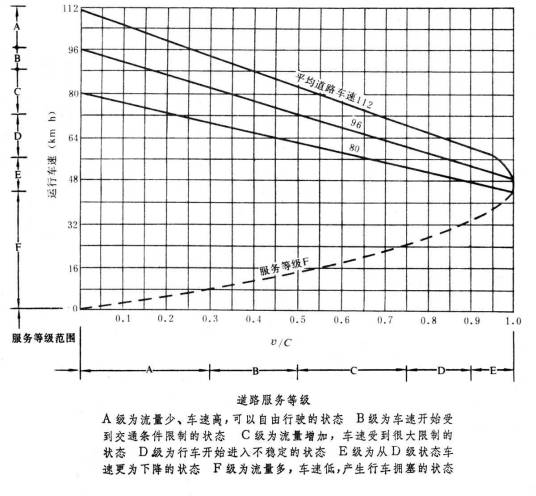 设计通行能力