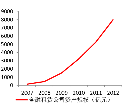 长期金融工具