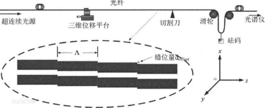 长周期光纤光栅